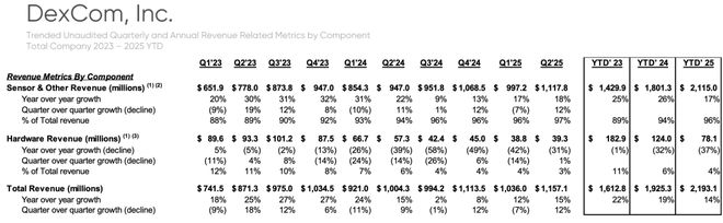 83亿！增长15%！连续血糖监测巨头最新财报(图2)
