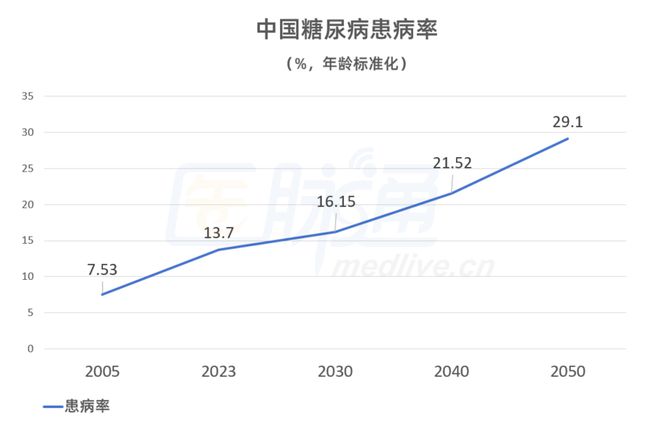重磅！2025“中国糖尿病地图”发布总患病人数233亿北京、天津、上海患病率超20%！(图2)
