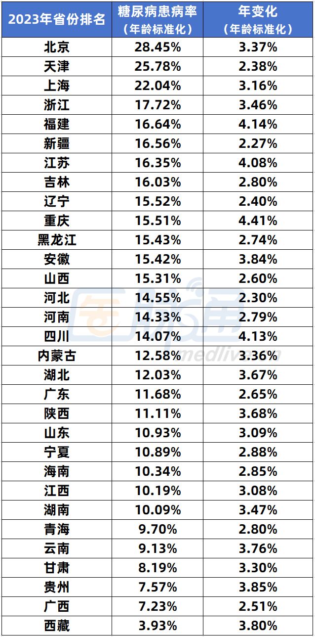 重磅！2025“中国糖尿病地图”发布总患病人数233亿北京、天津、上海患病率超20%！(图4)