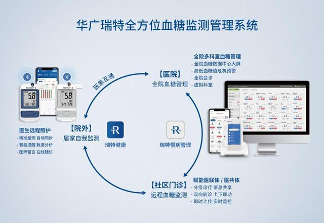 糖尿病管理与防控要打好“组合拳”