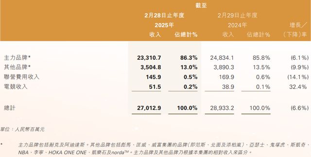 乐虎国际运动巨头开始自救(图6)