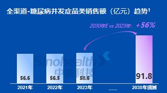 乐虎88国际糖尿病深度洞察：148亿患者催生千亿市场药店成关键战场(图5)