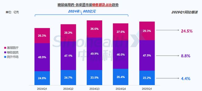 乐虎88国际糖尿病深度洞察：148亿患者催生千亿市场药店成关键战场(图3)