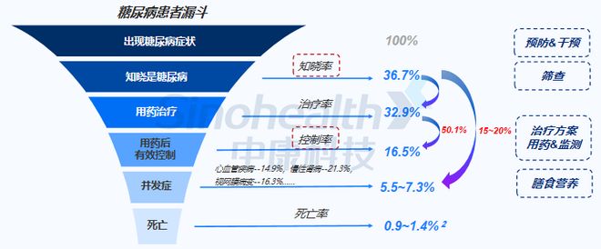 乐虎88国际糖尿病深度洞察：148亿患者催生千亿市场药店成关键战场(图2)