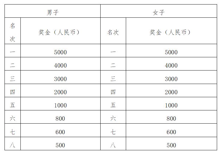 2025光谷马拉松竞赛规则（最新公布）(图2)