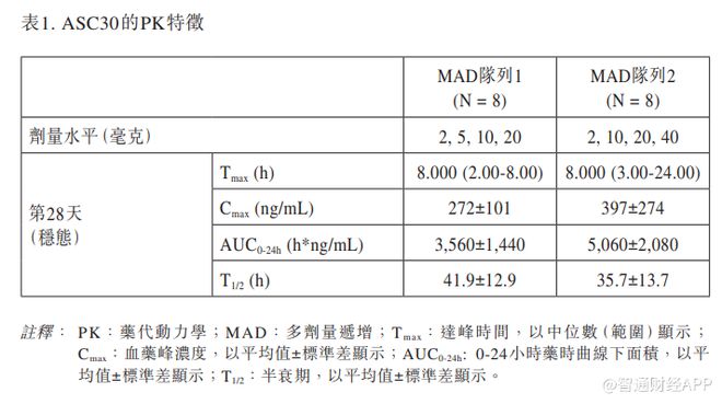 歌礼制药-B(01672)在第61届欧洲糖尿病研究协会年会上报告其ASC30口服小分子GLP-1R激动剂28天多剂量递增研究队列1和队列2的结果(图1)
