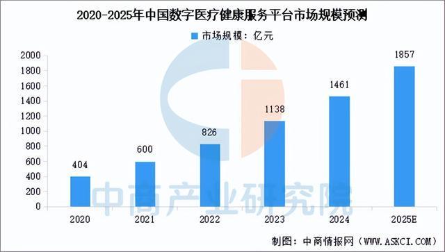 2025年中国数字医疗行业市场前景预测研究报告（简版）(图4)