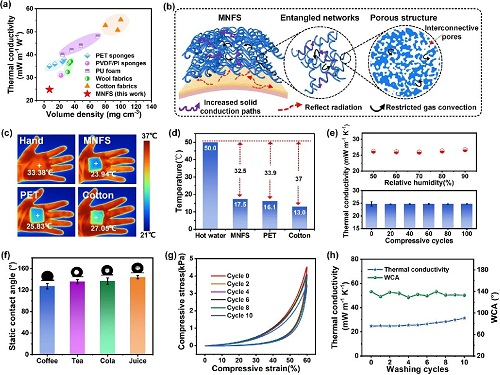 lehu国际乐虎官网东华大学丁彬、王斐等：基于仿生螺旋纤维的超弹性可水洗微纳米纤维海绵用于高效隔热(图5)