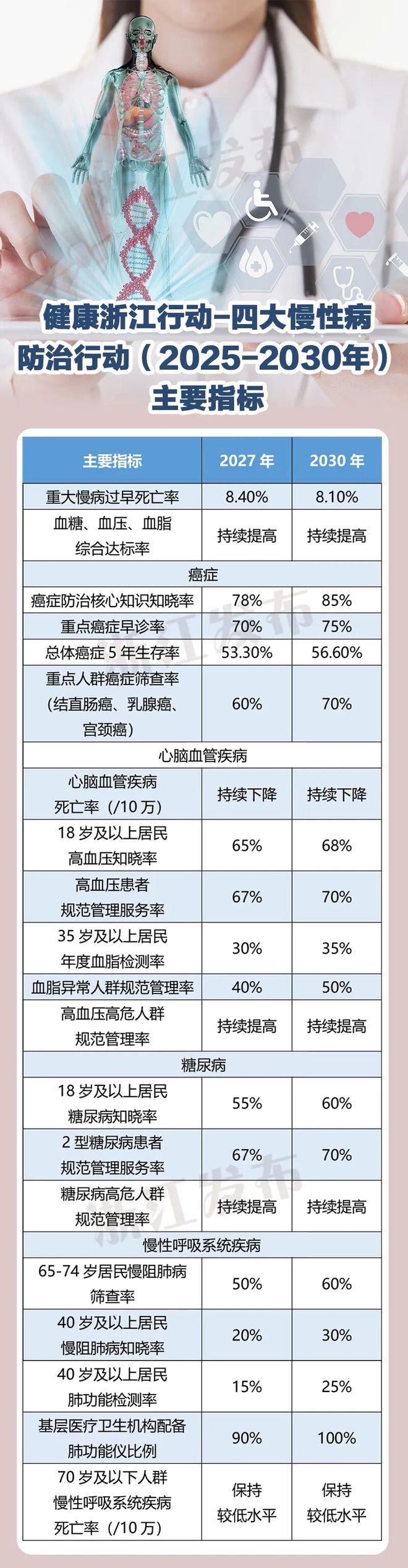 乐虎国际防治四大慢性病浙江出台实施方案(图1)