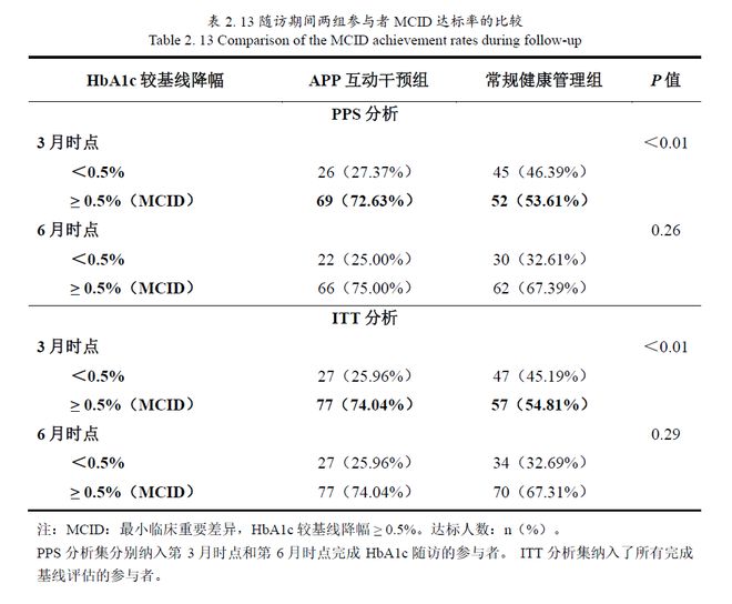 CDS2025数智化破局！重磅研究成果引领血糖管理新范式(图3)