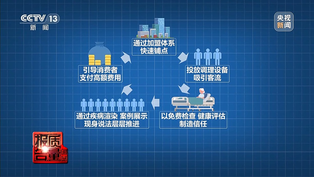 每周质量报告丨养生馆高价“清淤术”可以治脑梗？揭秘“神奇调理”真相(图16)