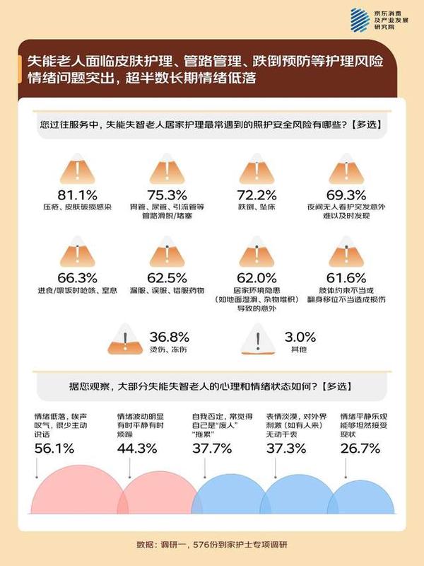 乐虎京东调研：失能老人家庭的照护困局专业照护有门槛、情绪问题突出、精力承压